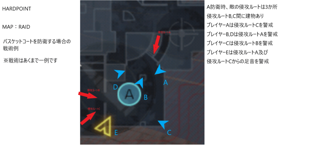 CALL OF DUTY: MOBILEのマップ、HARDPOINTにおける戦術例の画像。中央にあるバスケットコートを防衛するために、左下2か所・右上1か所ある侵攻ルートに対し、5人のプレイヤーがそれぞれ異なる方向を向いて敵を待機している。