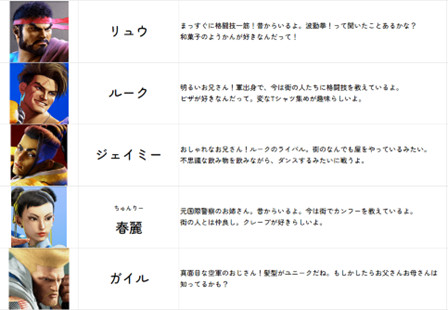 ストリートファイター6のキャラクターであるリュウ、ルーク、ジェイミー、チュンリー、ガイルの簡単な紹介を記載した一覧表
